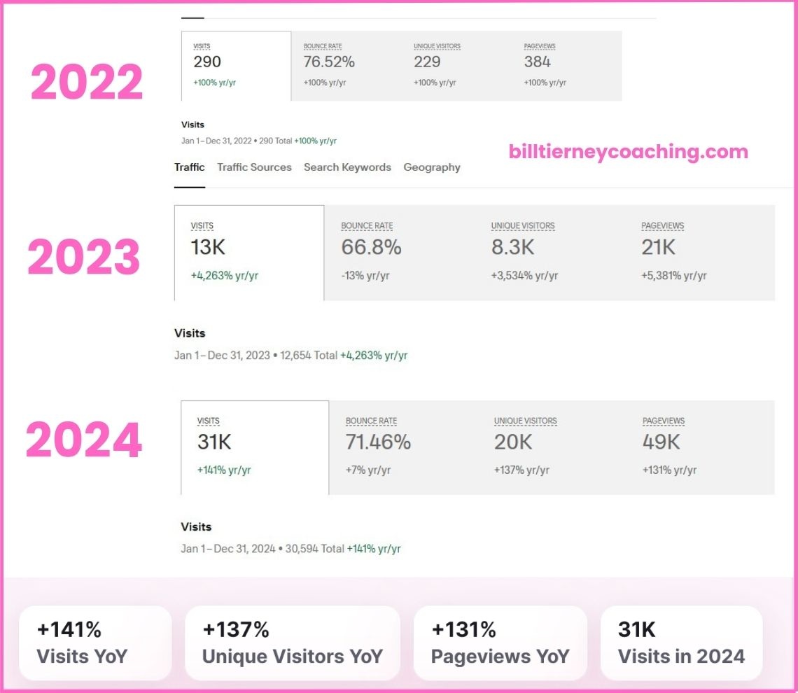 SEO results collage showing 2022 baseline, 2023 at 13K visits, and 2024 at 31K visits with +141 percent YoY